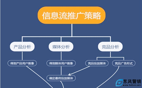 信息流廣告如何掙錢?信息流分析技術(shù)方法 信息流廣告如何掙錢?信息流分析技術(shù)方法