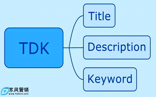 谷歌SEO如何針對搜索結果來寫標題和描述？