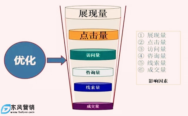 怎樣做好百度競價推廣?競價排名優化方法